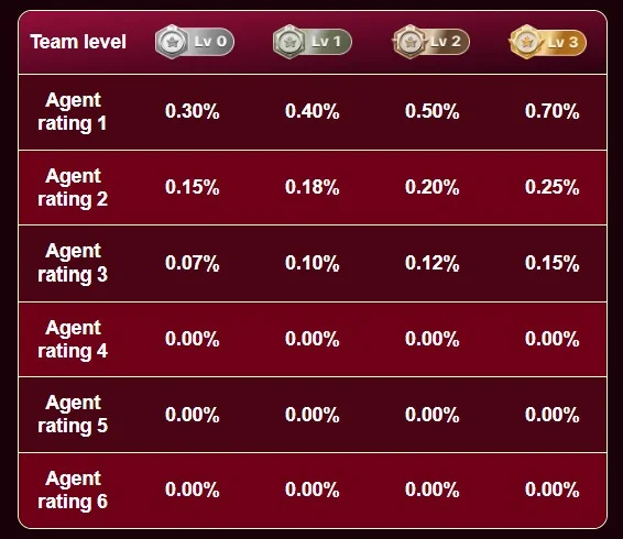 reward 3 agent rating